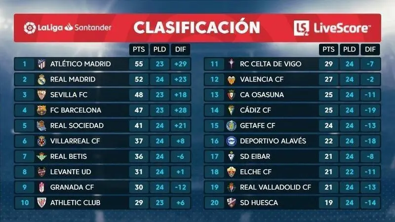 Clasificaci&oacute;n de LaLiga.