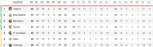 Clasificaci&oacute;n de LaLiga, puestos europeos. // Twitter