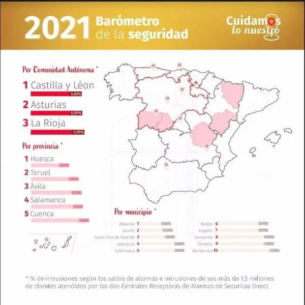  Castilla y Le&oacute;n, Asturias y La Rioja, las comunidades aut&oacute;nomas m&aacute;s seguras de Espa&ntilde;a, seg&uacute;n un estudio - SECURITAS DIRECT 
