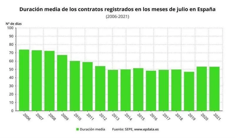  Evoluci&oacute;n de la duraci&oacute;n media de los contratos en el mes de julio desde el a&ntilde;o 2006 