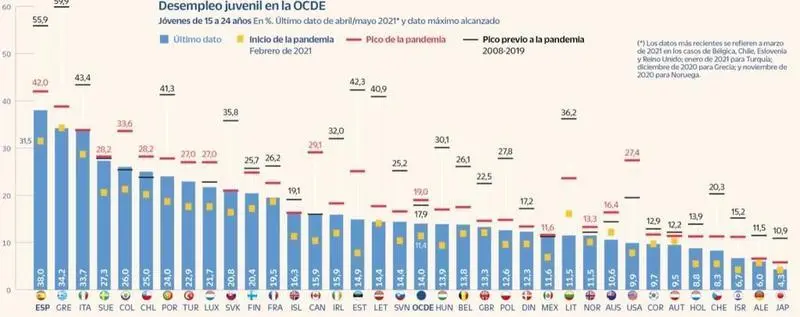Espa&ntilde;a es el pa&iacute;s con m&aacute;s paro juvenil de Occidente.