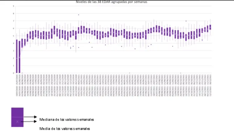 <p> El nivel de COVID-19 detectado en las aguas residuales espa&ntilde;olas alcanza su m&aacute;ximo hist&oacute;rico entre el 12 y el 18 de diciembre de 2021 en 38 depuradoras, que ya detectan la vairante &Oacute;micron. - MITECO </p>
