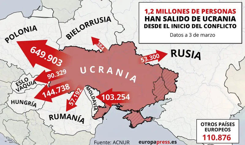 <p> Mapa con refugiados que han salido de Ucrania desde el inicio de la invasi&oacute;n rusa a 3 de marzo de 2022. La cifra de refugiados huidos de Ucrania desde el inicio de la ofensiva militar rusa, el 24 de febrero, asciende ya a m&aacute;s de 1,2 millones, seg&uacute;n los da - Europa Press </p>
