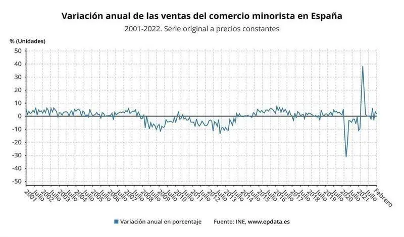 <p> Variaci&oacute;n anual de las ventas del comercio minorista en Espa&ntilde;a (INE) - EPDATA </p>
