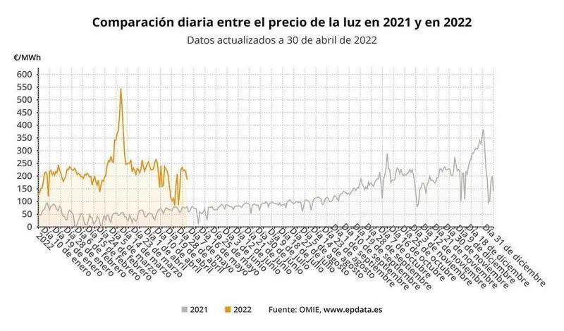 <p> Evoluci&oacute;n del precio de la luz </p>