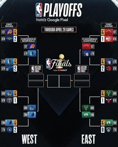 <p> Cuadro de los Play Offs de la NBA </p>