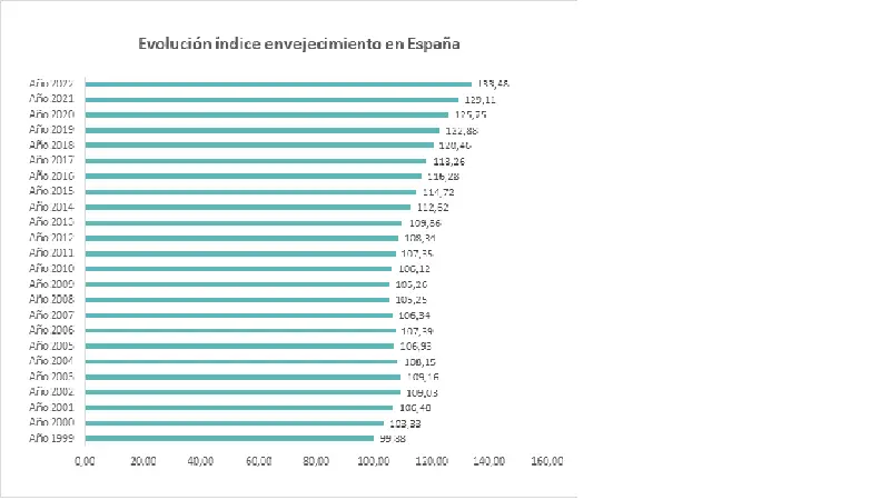 <p> Evoluci&oacute;n del &iacute;ndice de envejecimiento en Espa&ntilde;a - Adecco </p>