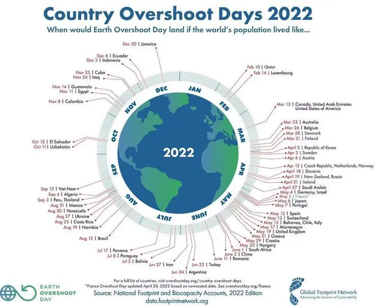 <p> La Tierra agota ma&ntilde;ana todos sus recursos naturales para 2022 - GLOBAL FOOTPRINT </p>