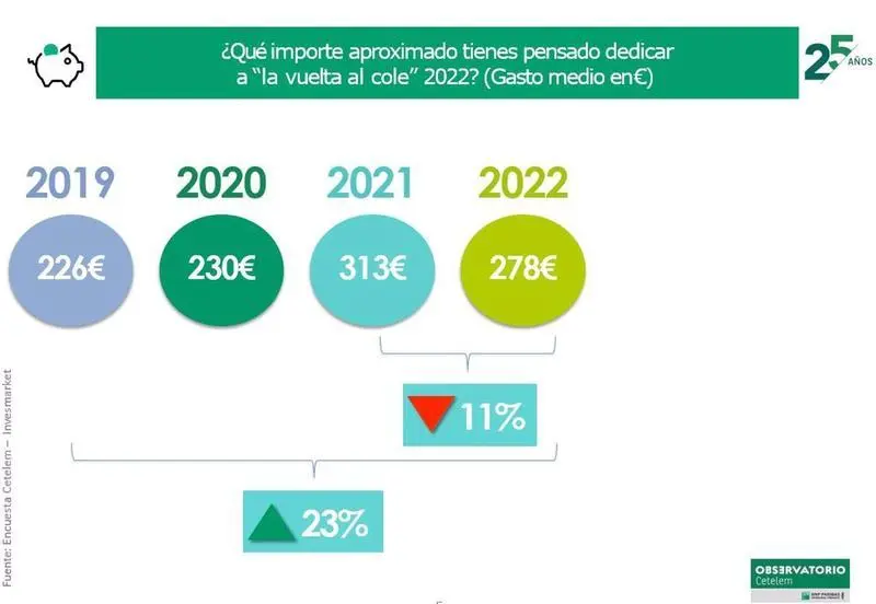 <p> Gasto en el 'vuelta al cole' del Observatorio Cetelem - CETELEM </p>
