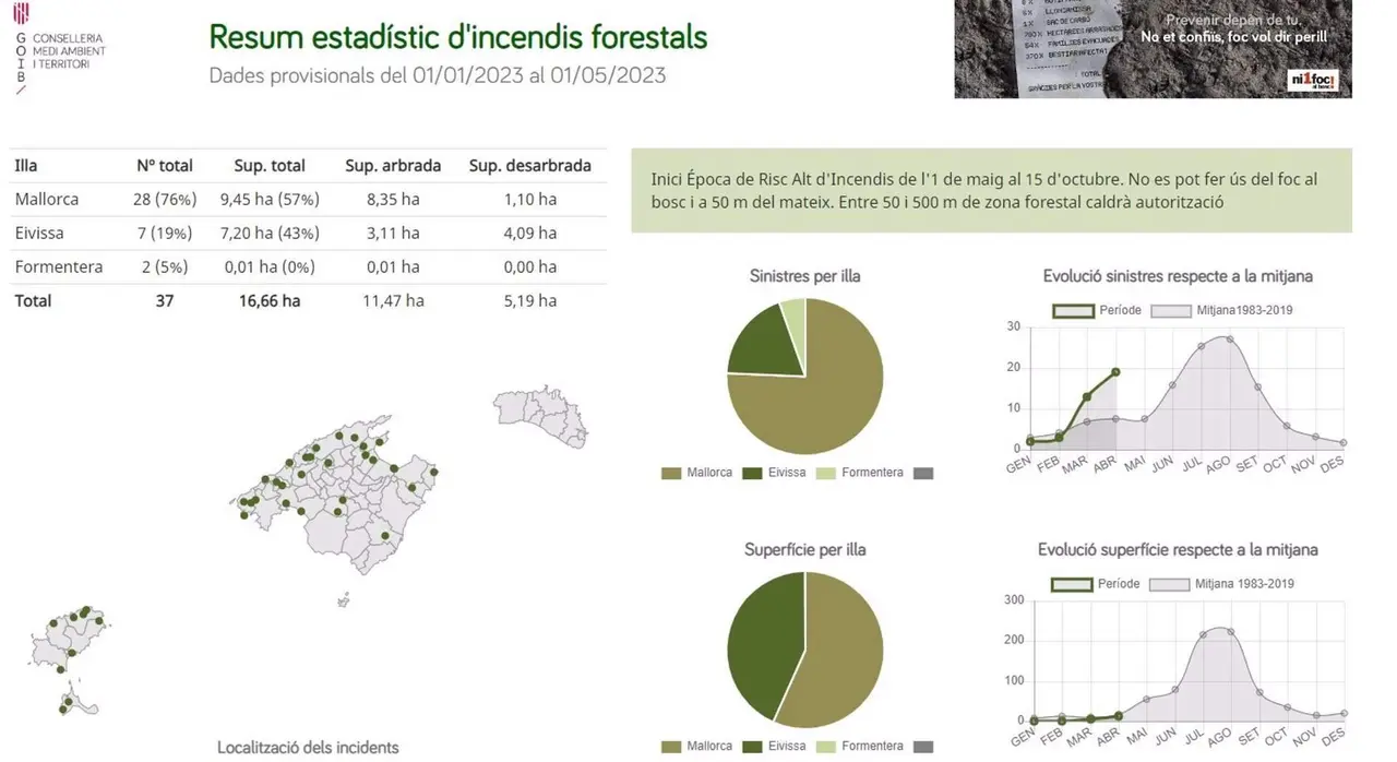  Resumen estad&iacute;stico de incendios forestales del Instituto Balear de la Naturaleza (Ibanat) a d&iacute;a 1 de mayo 