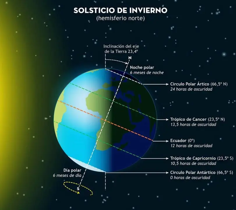  Archivo - El invierno comenzar&aacute; el mi&eacute;rcoles y terminar&aacute; 88 d&iacute;as y 23 horas despu&eacute;s, el 20 de marzo cuando empiece primavera - OBSERVATORIO ASTRON&Oacute;MICO NACIONAL - Archivo 