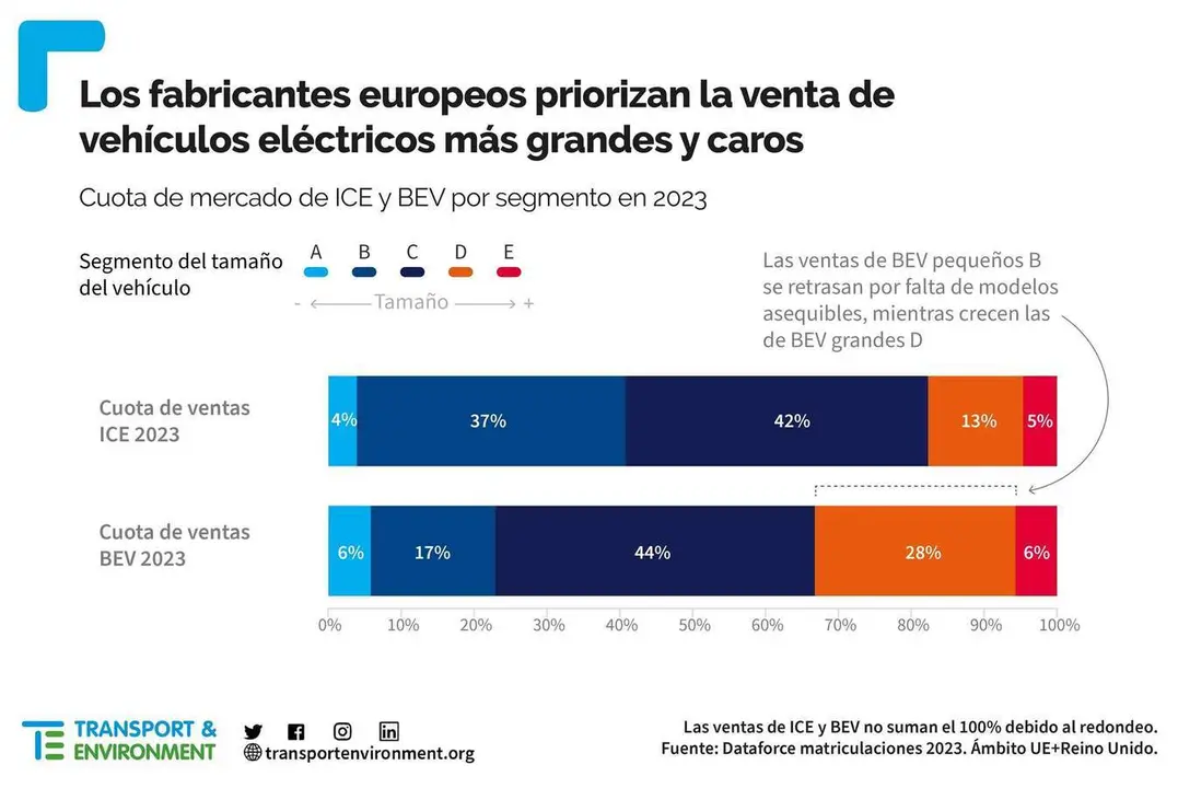  venta coches el&eacute;ctricos 