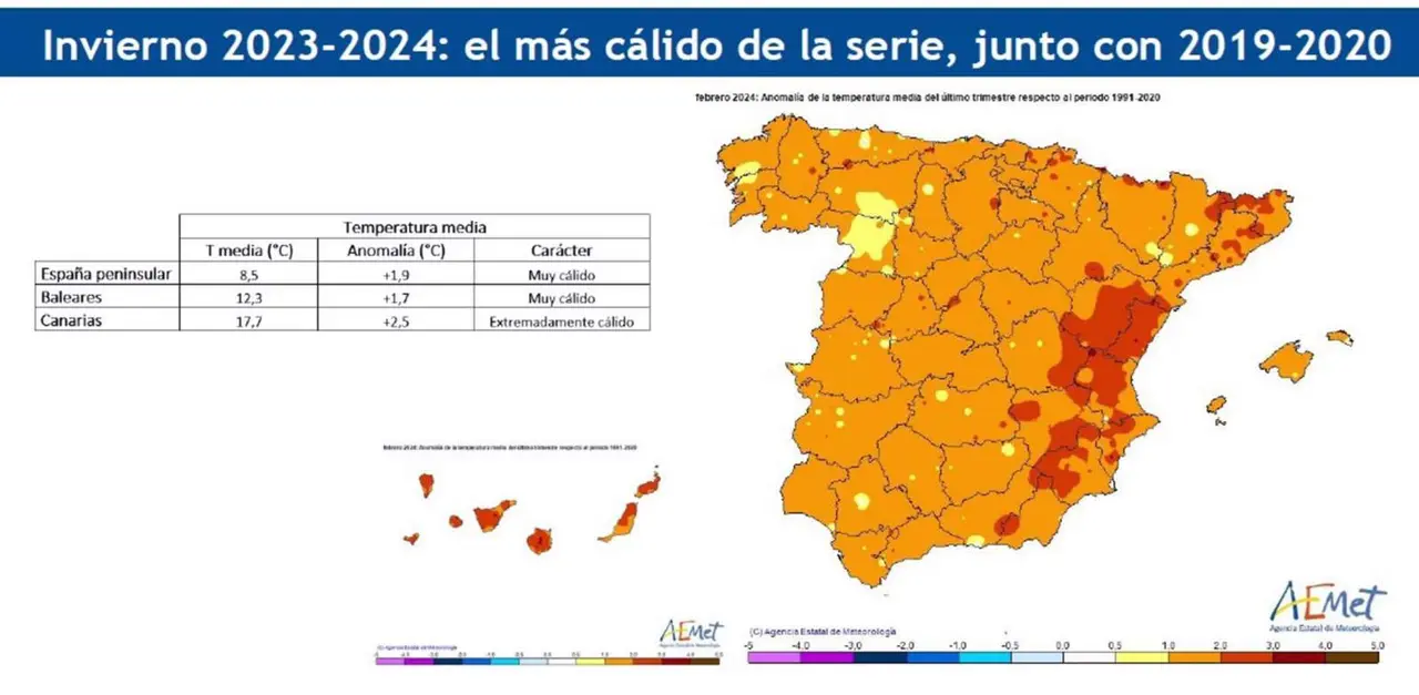  El invierno de 2023-2024 empata con el de 2019-2020 como el m&aacute;s c&aacute;lido desde 1961 en la Pen&iacute;nsula, con 1,9&ordm;C m&aacute;s 