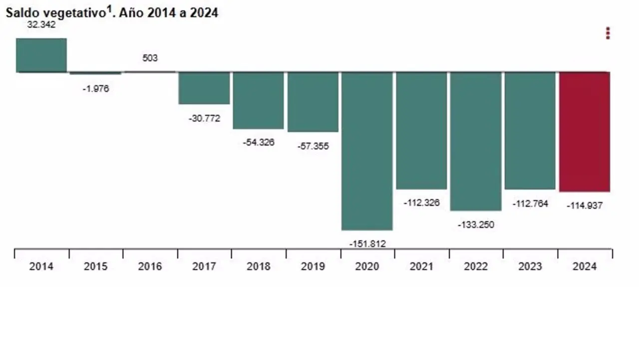 Infograf&iacute;a del saldo vegetario 2014-2024 del INE. - INE 