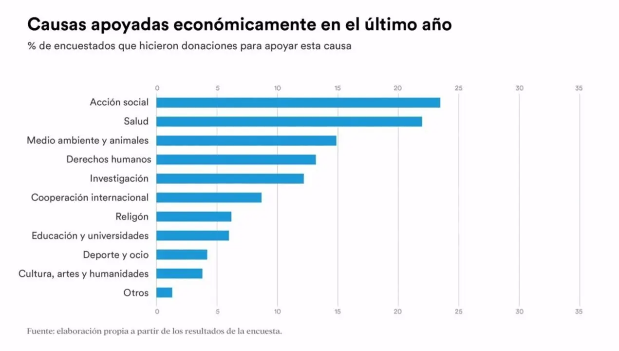  Gr&aacute;fico del estudio sobre filantrop&iacute;a en Espa&ntilde;a - FUNDACI&Oacute;N LA CAIXA 