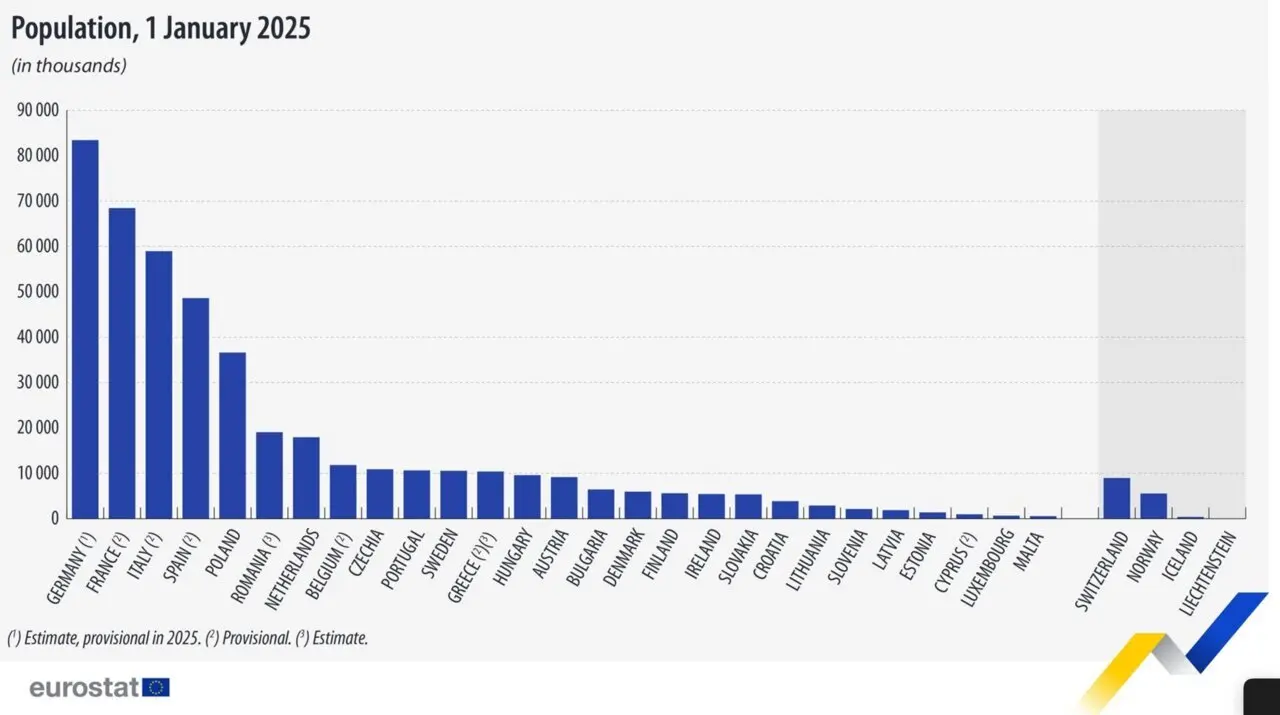  Tabla de poblaci&oacute;n a 1 de enero de 2025 en la UE.<br>- EUROSTAT 
