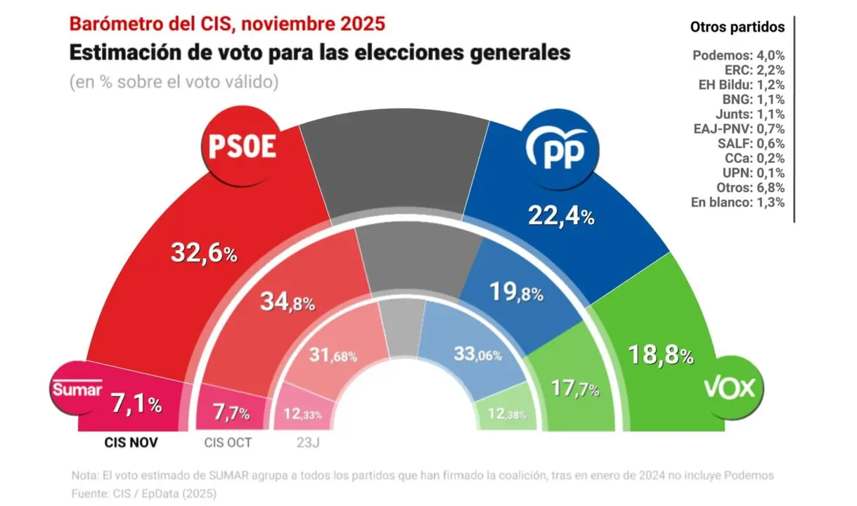 Gr&aacute;fico con estimaci&oacute;n de voto para las elecciones generales seg&uacute;n el bar&oacute;metro del CIS de noviembre.
- Europa Press