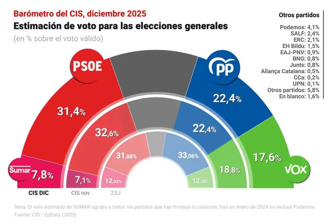 
<p> Vox baja por primera vez en los &uacute;ltimos meses y sube Alvise, mientras Sumar se recupera siete d&eacute;cimas</p>
<p>   MADRID, 12 (EUROPA PRESS)</p>
<p>   El Bar&oacute;metro de Opini&oacute;n del Centro de Investigaciones Sociol&oacute;gicas (CIS) correspondiente al mes de diciembre, el primero tras la entrada en prisi&oacute;n del exministro Jos&eacute; Luis &Aacute;balos y de las primeras denuncias de acoso sexual en el partido, refleja una ca&iacute;da de 1,2 puntos en la estimaci&oacute;n de voto del PSOE, que baja hasta el 31,4% y ve recortada a nueve puntos su ventaja sobre el PP, que no crece, mientras que desciende Vox.</p>
<p>   Seg&uacute;n esta encuesta, basada en 4.017 entrevistas telef&oacute;nicas realizadas antes del D&iacute;a de la Constituci&oacute;n y dada a conocer este viernes, el PSOE cuenta con un respaldo del 31,4%, lo que supone 1,2 puntos menos que en noviembre y tres puntos por debajo de su dato del mes anterior (octubre), que fue uno de los m&aacute;s altos de la legislatura.</p>
<p>   Pero su ventaja sobre el PP sigue siendo amplia, ahora fijada en nueve puntos, y es que el PP no crece y repite la misma estimaci&oacute;n de voto que en noviembre, un 22,4%, de los m&aacute;s bajos de la legislatura y muy lejos del porcentaje con el que Alberto N&uacute;&ntilde;ez Feij&oacute;o gan&oacute; las elecciones generales de 2023.</p>
<p>    El estancamiento del PP se produce pese a que, seg&uacute;n el CIS, Vox pierde fuelle por primera vez en los &uacute;ltimos meses. Los de Santiago Abascal se anotan un 17,6%, un punto menos que el mes anterior y por debajo de su r&eacute;cord del 18,9% del mes de julio. En cambio, quien sube es el partido Se Acab&oacute; la Fiesta (SALF) del eurodiputado Luis 'Alvise' Fern&aacute;ndez', que marca un 2,4%, su mejor registro de los &uacute;ltimos meses.</p>
<p>   La cuarta plaza es para Sumar, con un respaldo del 7,8%, que se recupera siete d&eacute;cimas respecto al mes de noviembre. M&aacute;s lejos aparece Podemos, con una estimaci&oacute;n de voto del 4,1%, porcentaje similar al del mes anterior.</p>
<p>   As&iacute; las cosas, la suma de PP y Vox sigue estando por encima de la uni&oacute;n de los dos partidos del Gobierno de coalici&oacute;n, PSOE y Sumar, con un 40% y un 39,2% respectivamente.</p>
<p>   En cuanto a los partidos de &aacute;mbito territorial, Esquerra sigue por delante en Catalu&ntilde;a con un 2,1%, por delante de Junts y de Alian&ccedil;a Catalana, con un 0,8 y un 0,5% respectivamente, mientras que Bildu supera al PNV con un 1,5 y un 0,9% cada uno.</p>
<p>   En cuanto a la valoraci&oacute;n de l&iacute;deres, de nuevo aparece en cabeza el socialista Pedro S&aacute;nchez, con una nota de 4,08 puntos y superando a la vicepresidenta Yolanda D&iacute;az, de Sumar, con 4,01. La medalla de bronce es para N&uacute;&ntilde;ez Feij&oacute;o, con 3,39, mientras que el l&iacute;der de Vox, Santiago Abascal, sigue por debajo del tres (2,9 puntos).</p>
<p>RUFI&Aacute;N, MEJOR QUE D&Iacute;AZ </p>
<p>   S&aacute;nchez repite tambi&eacute;n como el pol&iacute;tico preferido para presidir el Gobierno, al ser mencionado por un 23,4% de los encuestados, por delante de N&uacute;&ntilde;ez Feij&oacute;o y Abascal, citados por un 10,6 y un 9,6% respectivamente.</p>
<p>    Y en la lista se cuela en cuarto lugar el portavoz de ERC en el Congreso, Gabriel Rufi&aacute;n, preferido por un 5,2%, por delante incluso de la l&iacute;der de Sumar, Yolanda D&iacute;az (4,2%).      </p>
      