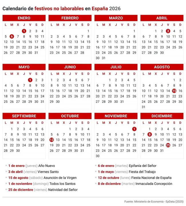 Archivo - Calendario laboral en Espa&ntilde;a. En 2026 ser&aacute;n fiesta en toda Espa&ntilde;a el jueves 1 de enero (A&ntilde;o Nuevo), el martes 6 de enero (Epifan&iacute;a del Se&ntilde;or), el viernes 3 de abril (Viernes Santo), el viernes 1 de Mayo (Fiesta del Trabajo), el s&aacute;bado 15 de agos
