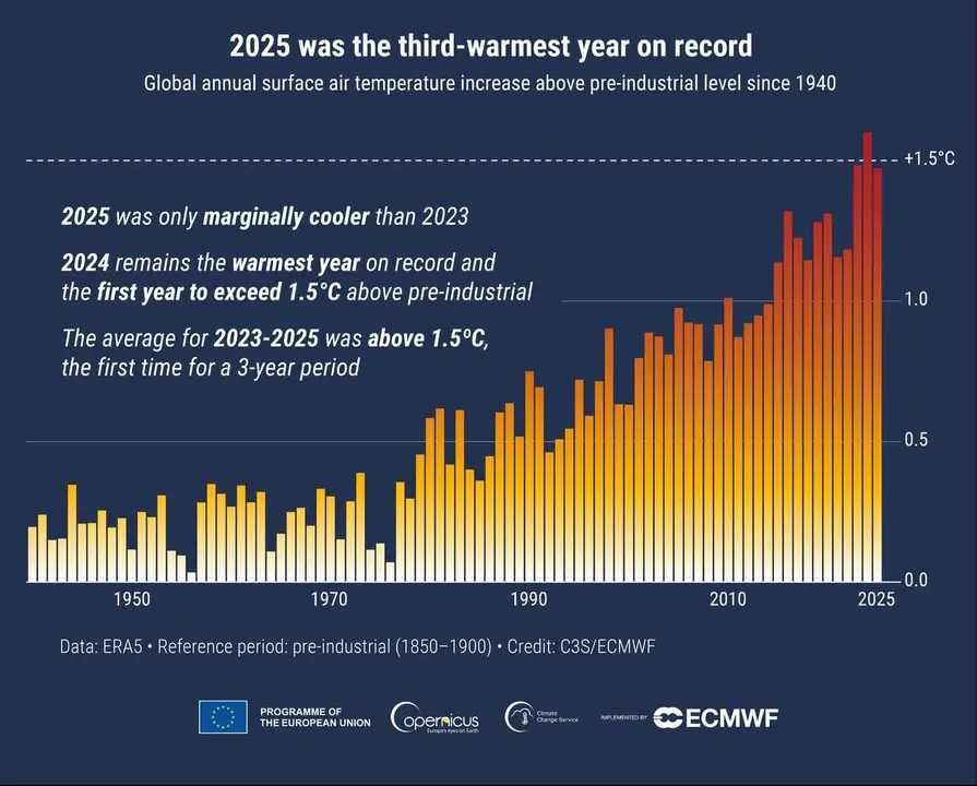 Aumento de la temperatura global del aire en superficie (&ordm;C) por encima de la media del periodo de referencia preindustrial designado 1850-1900, basado en el conjunto de datos ERA5.