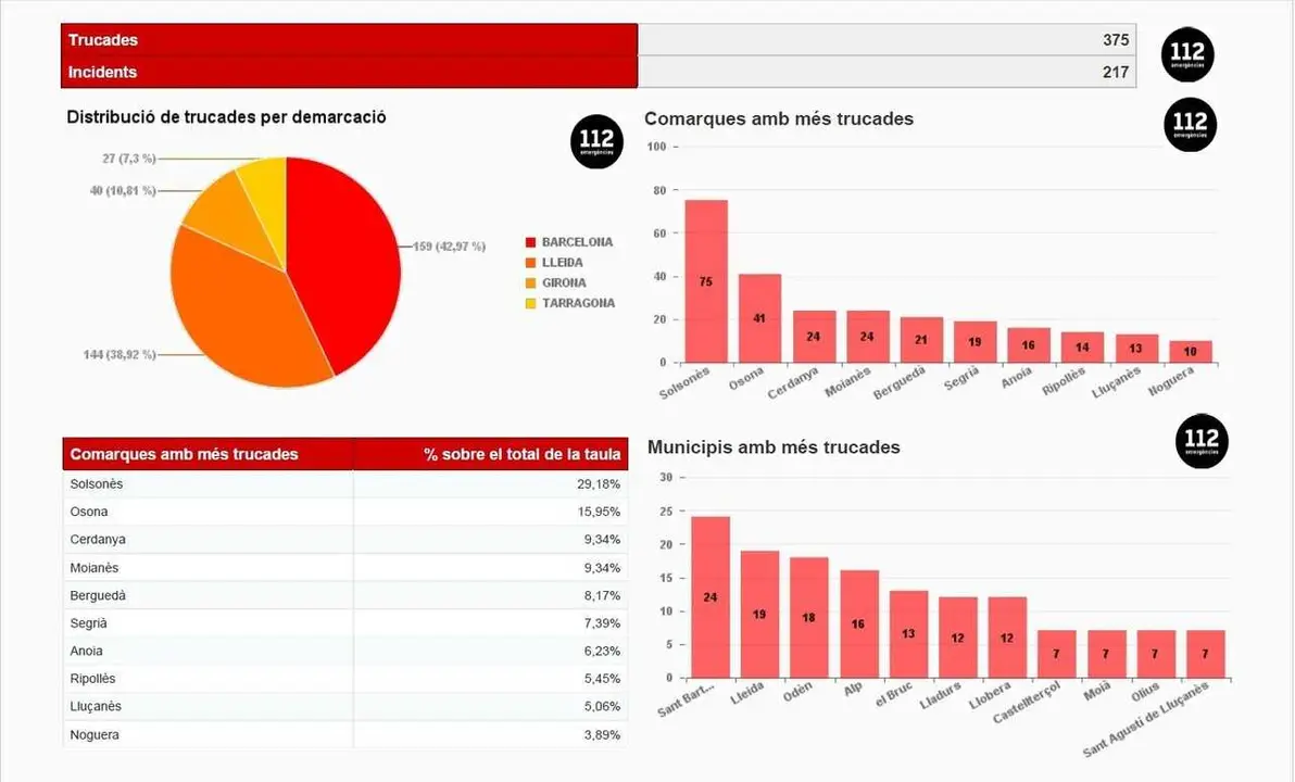 Registro de llamadas al tel&eacute;fono de emergencias 112 por el temporal