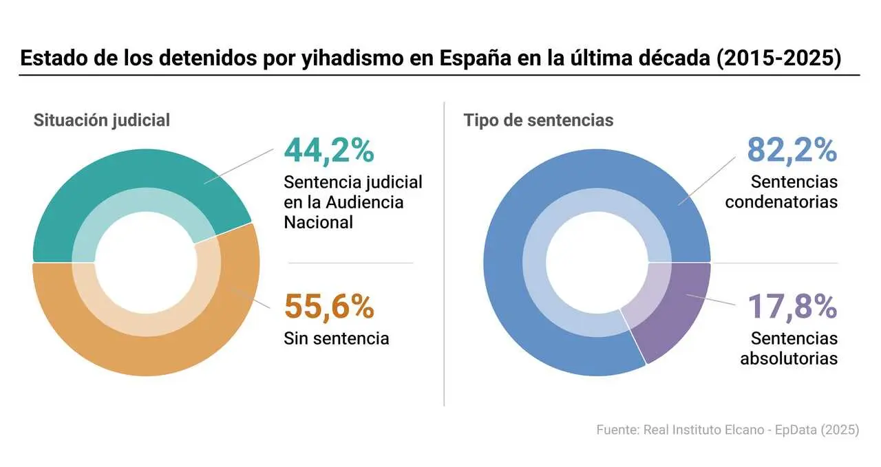 Estado de los detenidos por yihadismo en la &uacute;ltima d&eacute;cada en Espa&ntilde;a