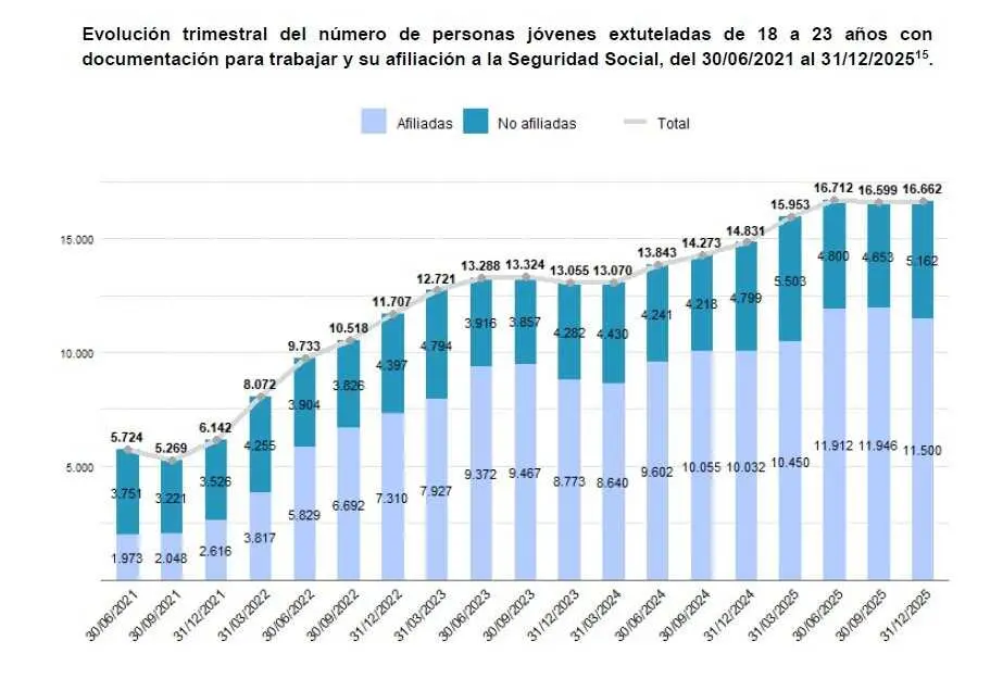 El 69% De Los J&oacute;venes Migrantes Extuletados De 18 A 23 A&ntilde;os, Con Una Autorizaci&oacute;n De Residencia En Espa&ntilde;a A 31 De Diciembre De 2025, Formaban Parte Del Mercado Laboral, Seg&uacute;n Migraciones.