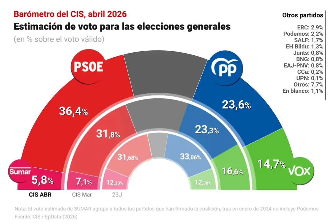 Infograf&iacute;a con bar&oacute;metro del Centro de Investigaciones Sociol&oacute;gicas (CIS) publicado en abril de 2026.