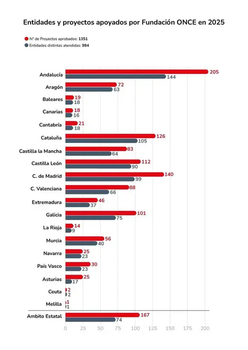 Fundaci&oacute;n ONCE apoy&oacute; la labor de un total de 984 asociaciones de personas con discapacidad en 2025
