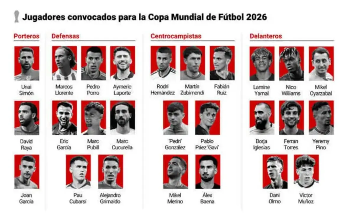 Lista de Seleccionados para el Mundial 2026