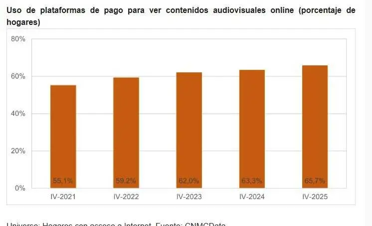 Infograf&iacute;a sobre el uso de plataformas audiovisuales.