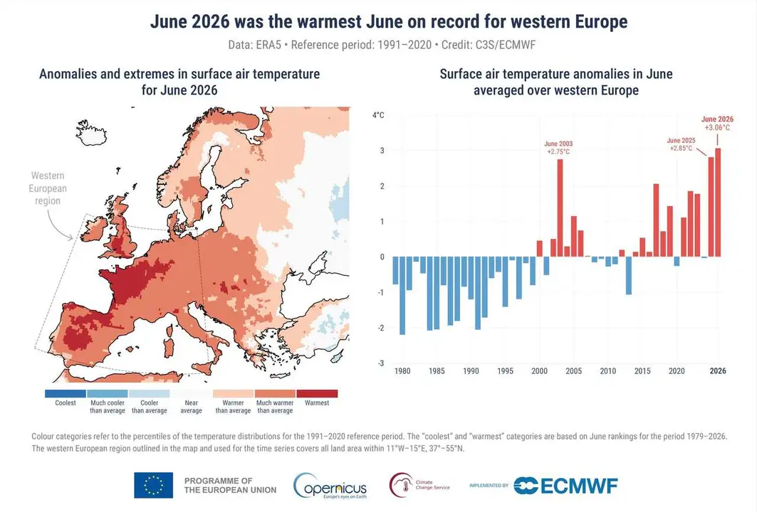 Junio de 2026 fue el m&aacute;s caluroso registrado en Europa Occidental, con una media de 20,74&ordm;C, seg&uacute;n Copernicus.