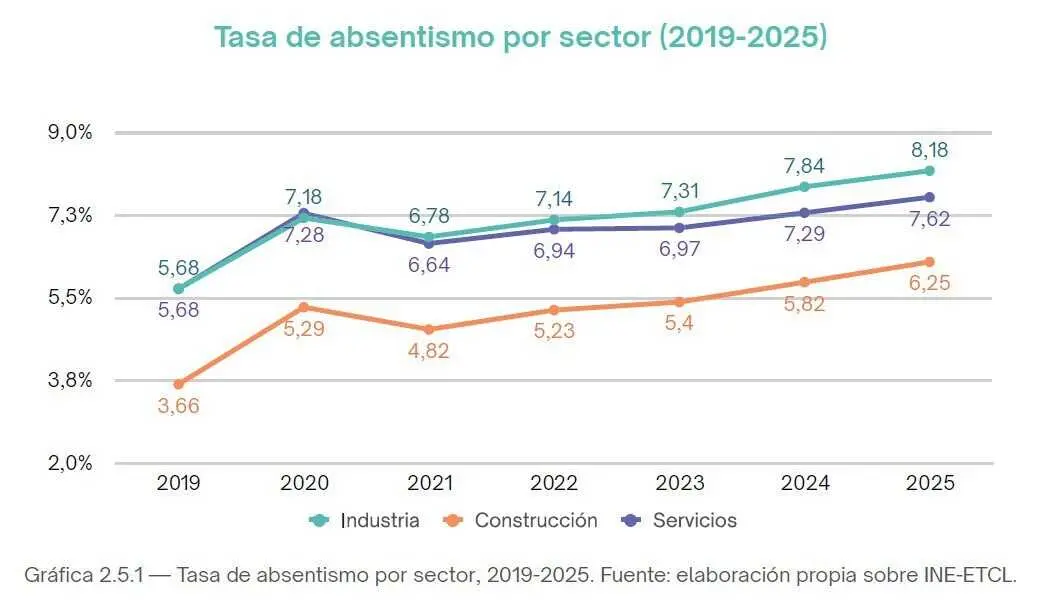 Tasa de absentismo por sector (2019-2025).