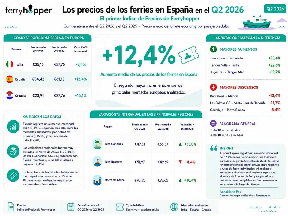 Precio de los ferries en Espa&ntilde;a en el Q2 2026