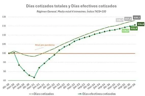 Indice de d&iacute;as cotizados.