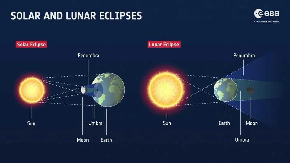 Archivo - Eclipses