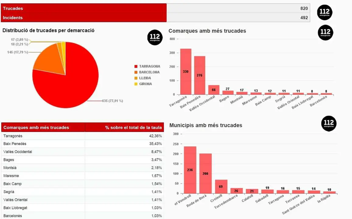 Datos sobre las llamadas al tel&eacute;fono 112 por el temporal de lluvia de Tarragona