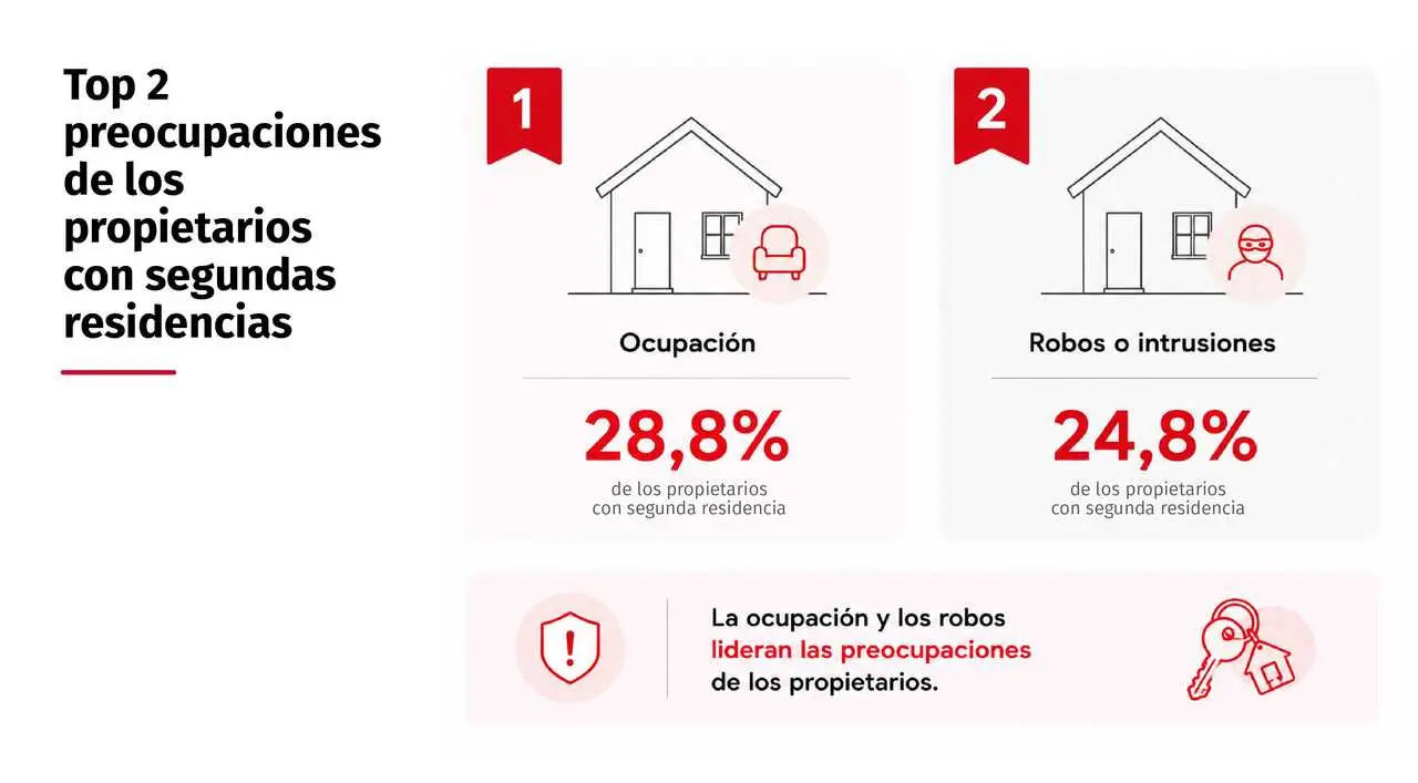 Infograf&iacute;a sobre la preocupaci&oacute;n de propietarios en segundas residencias.