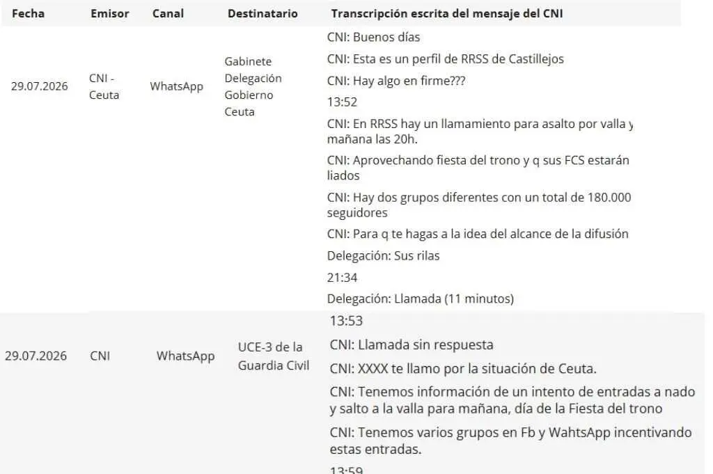 Comunicaciones por mensajer&iacute;a del CNI a Delegaci&oacute;n del Gobierno y Guardia Civil  anteriores al inicio de la entrada masiva en Ceuta (1 a 29 de julio de 2026)