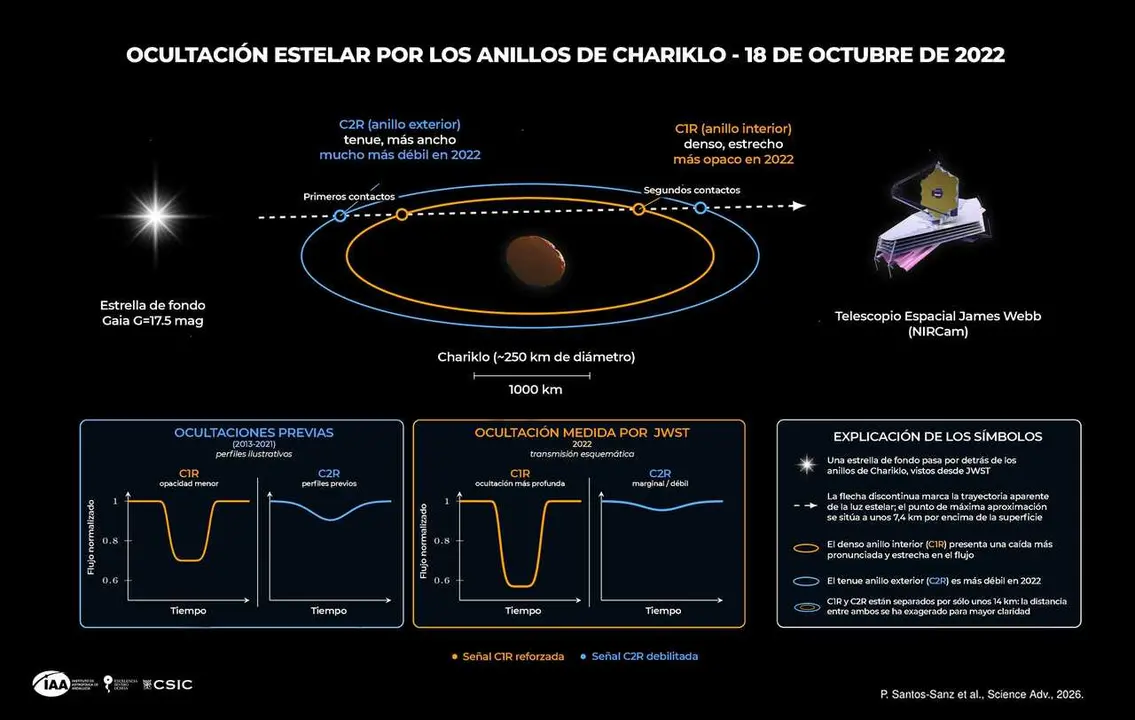Representaci&oacute;n esquem&aacute;tica de la ocultaci&oacute;n estelar por los anillos de Chariklo observada con el telescopio espacial James Webb (JWST) el 18 de octubre de 2022.