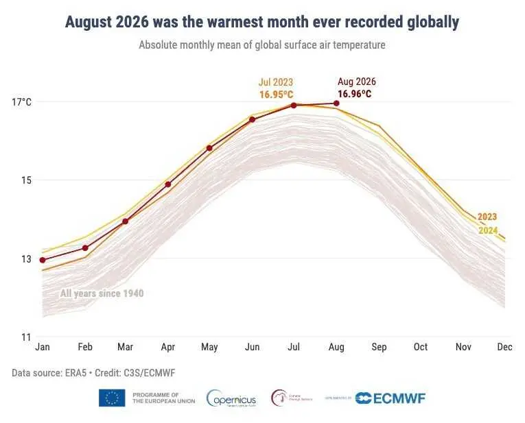 Temperatura media global del aire en superficie (&deg;C) para 2023 (naranja), 2024 (amarillo) y 2026 (rojo oscuro). Los dem&aacute;s a&ntilde;os entre 1940 y 2025 se muestran con l&iacute;neas grises. Fuente de datos: ERA5.