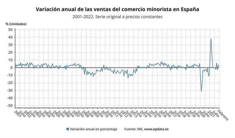 <p> Variación anual de las ventas del comercio minorista en España (INE) - EPDATA </p>