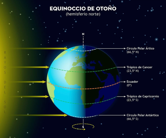<p> El otoño astronómico comenzará este viernes a las 03.04 horas en la Península - OBSERVATORIO ASTRONÓMICO </p>