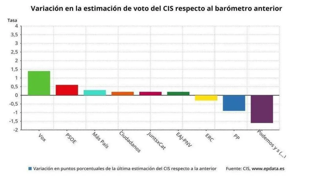  Bar&oacute;metro CIS. // Twitter 