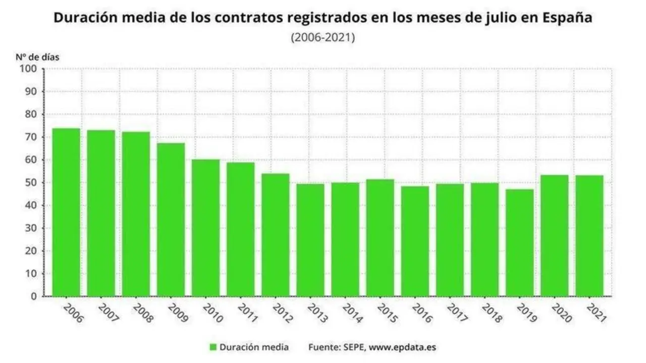  Evoluci&oacute;n de la duraci&oacute;n media de los contratos en el mes de julio desde el a&ntilde;o 2006 