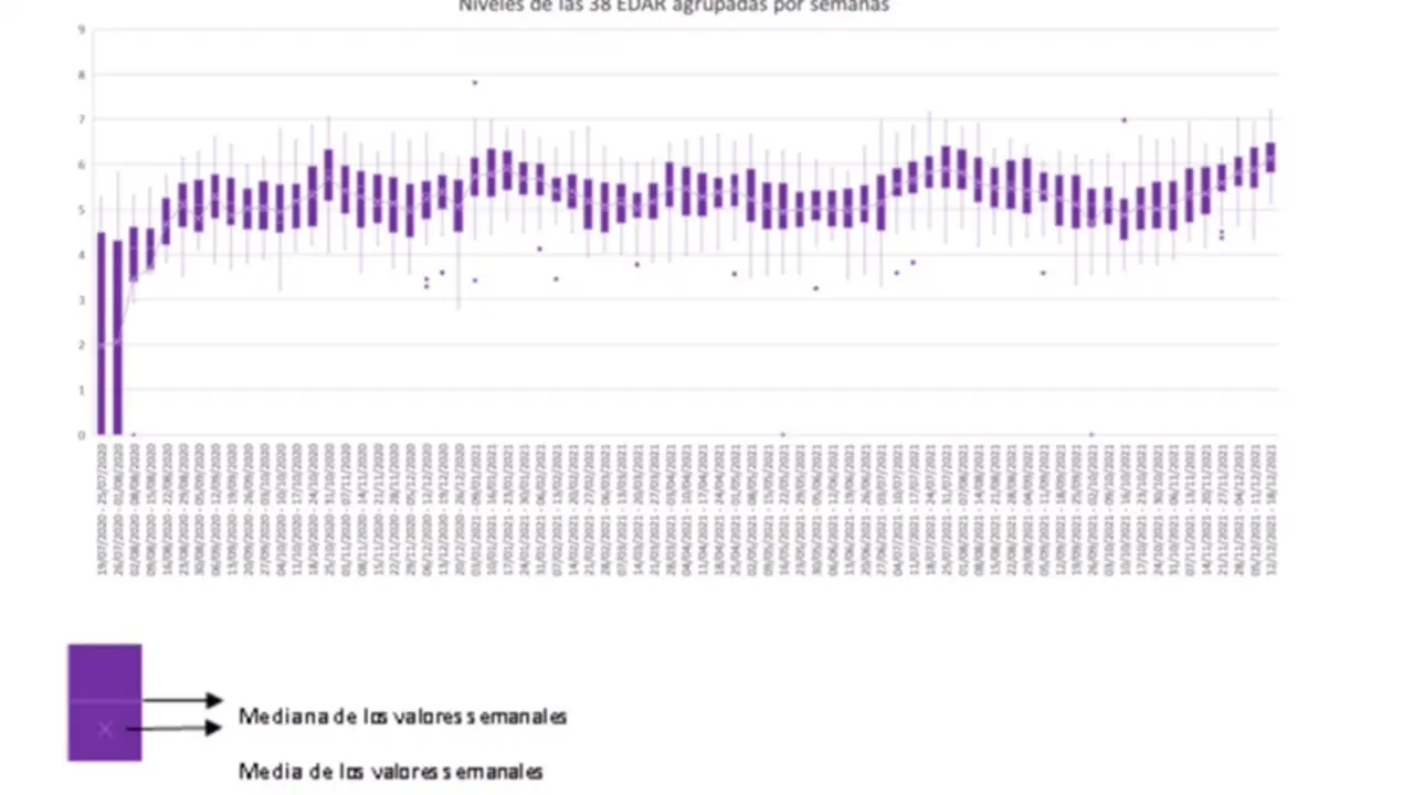 <p> El nivel de COVID-19 detectado en las aguas residuales espa&ntilde;olas alcanza su m&aacute;ximo hist&oacute;rico entre el 12 y el 18 de diciembre de 2021 en 38 depuradoras, que ya detectan la vairante &Oacute;micron. - MITECO </p>
