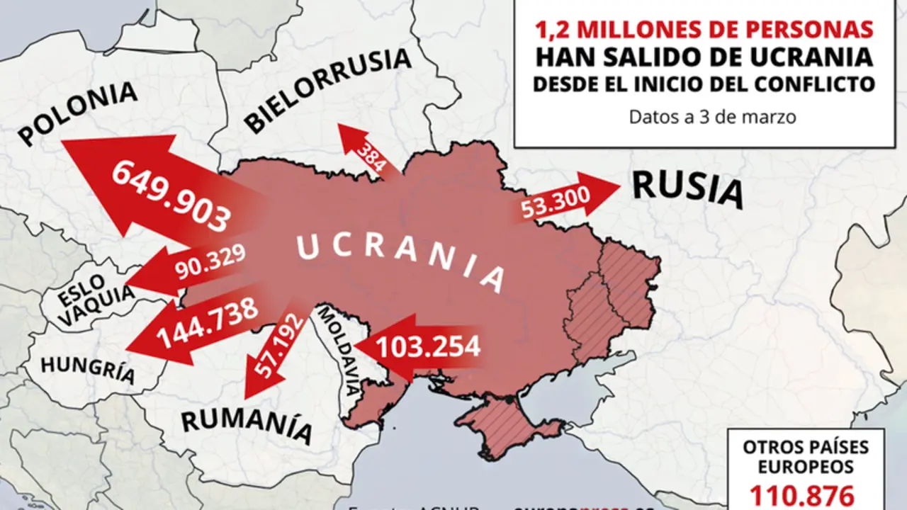 <p> Mapa con refugiados que han salido de Ucrania desde el inicio de la invasi&oacute;n rusa a 3 de marzo de 2022. La cifra de refugiados huidos de Ucrania desde el inicio de la ofensiva militar rusa, el 24 de febrero, asciende ya a m&aacute;s de 1,2 millones, seg&uacute;n los da - Europa Press </p>