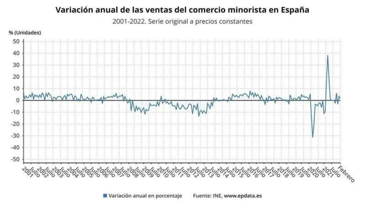 <p> Variaci&oacute;n anual de las ventas del comercio minorista en Espa&ntilde;a (INE) - EPDATA </p>