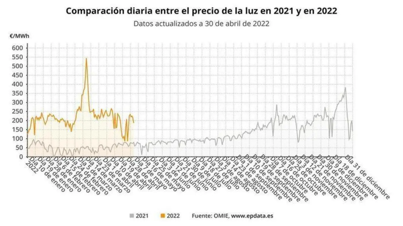 <p> Evoluci&oacute;n del precio de la luz </p>