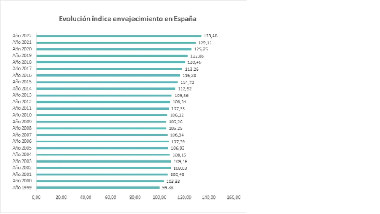 <p> Evoluci&oacute;n del &iacute;ndice de envejecimiento en Espa&ntilde;a - Adecco </p>